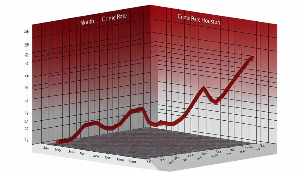 houston crime rate analysis